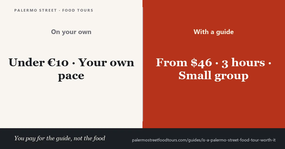 Card comparing eating Palermo street food on your own for under €10 with a $46 three-hour small-group tour with a local guide