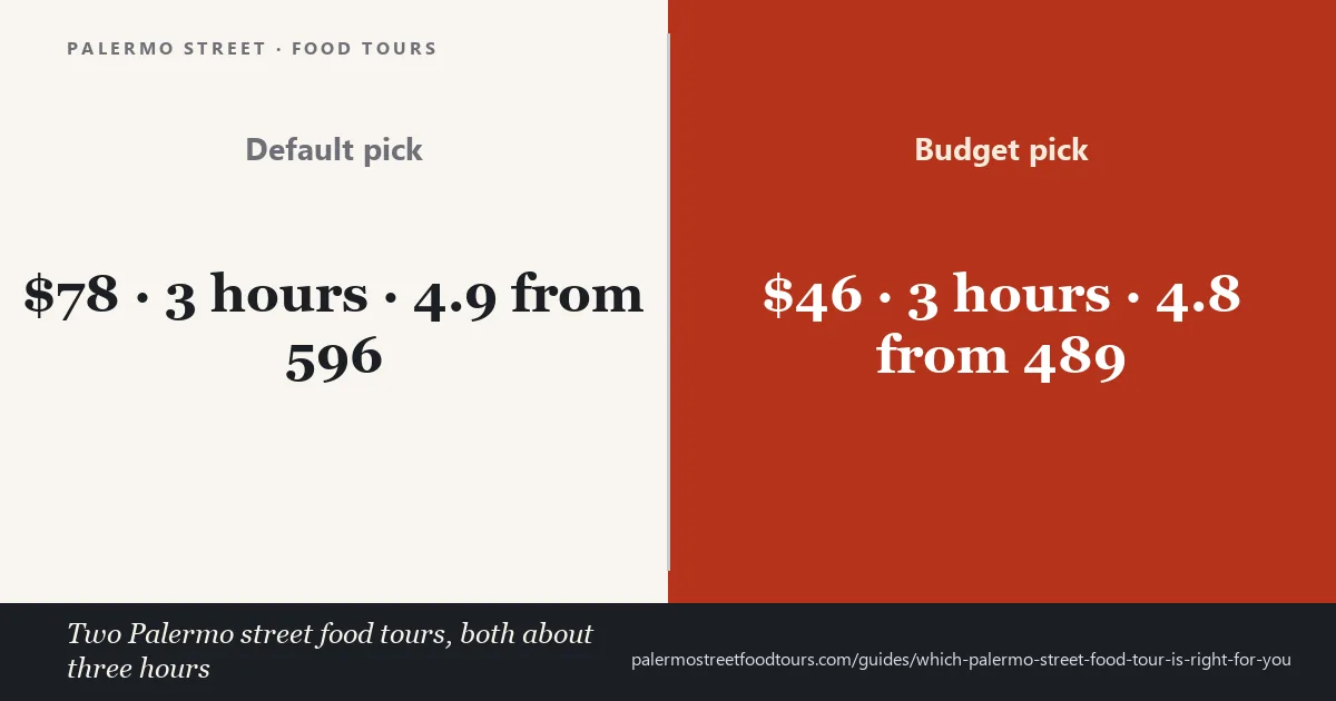 Card comparing Palermo street food tours by price, length and best use, with Streaty's market tour as the default pick